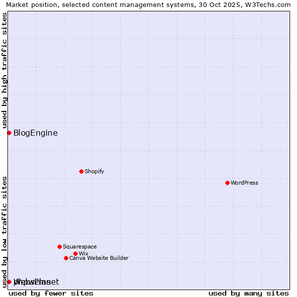 Market position of phpwcms vs. BlogEngine vs. WebsPlanet