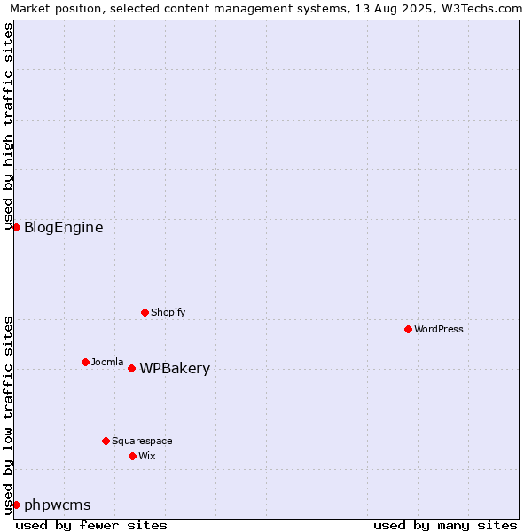 Market position of WPBakery vs. BlogEngine vs. phpwcms