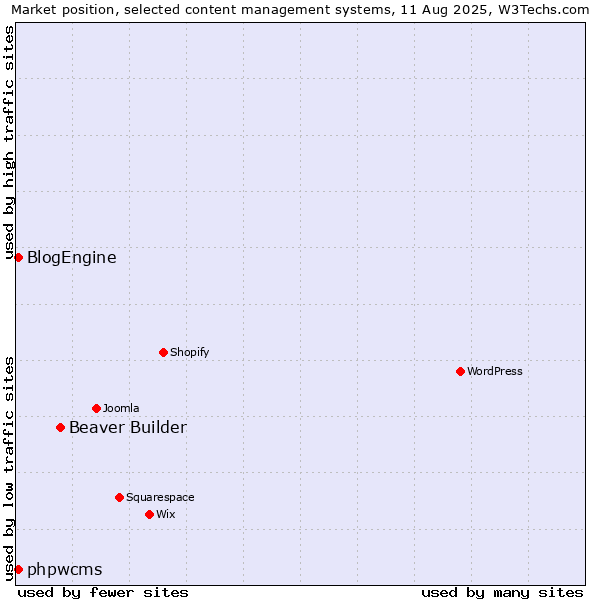 Market position of Beaver Builder vs. BlogEngine vs. phpwcms