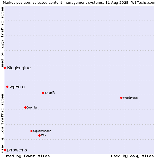 Market position of wpForo vs. BlogEngine vs. phpwcms