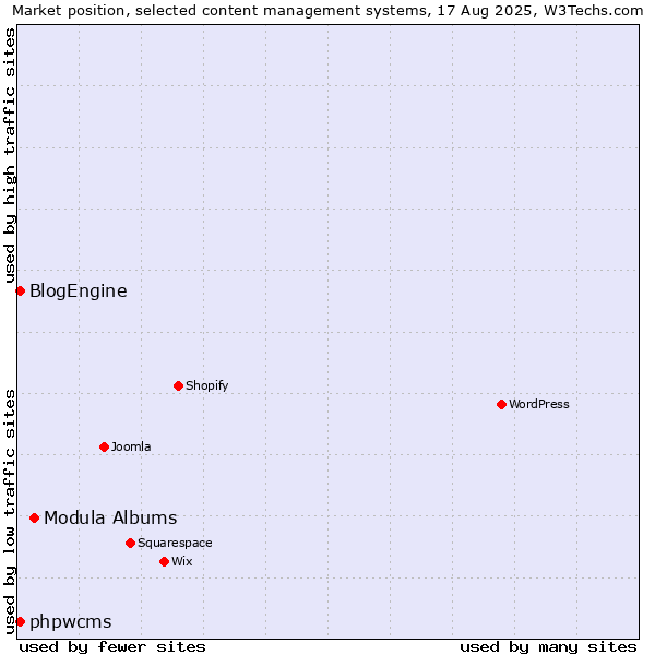 Market position of Modula Albums vs. BlogEngine vs. phpwcms