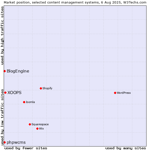 Market position of XOOPS vs. BlogEngine vs. phpwcms