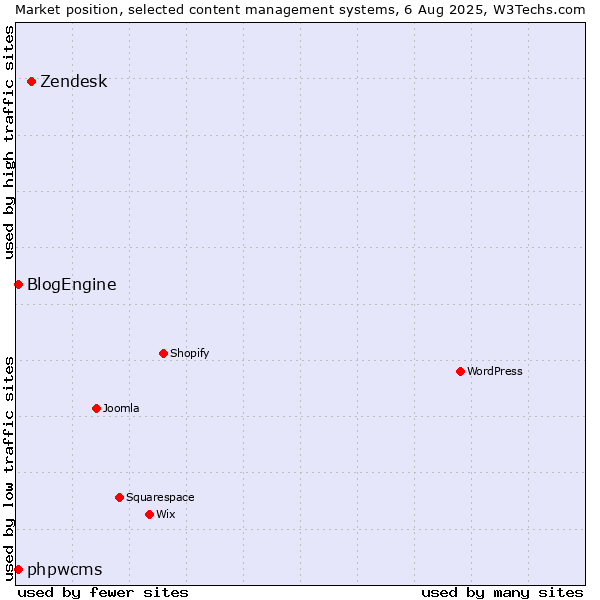 Market position of Zendesk vs. BlogEngine vs. phpwcms