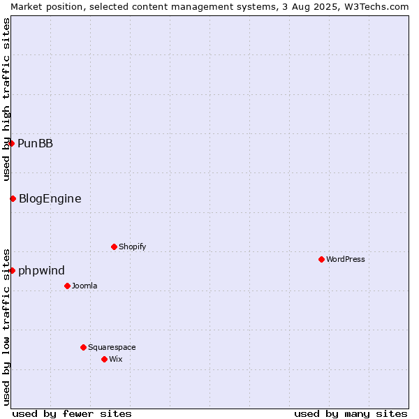 Market position of BlogEngine vs. phpwind vs. PunBB