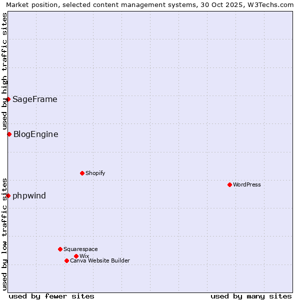 Market position of BlogEngine vs. phpwind vs. SageFrame