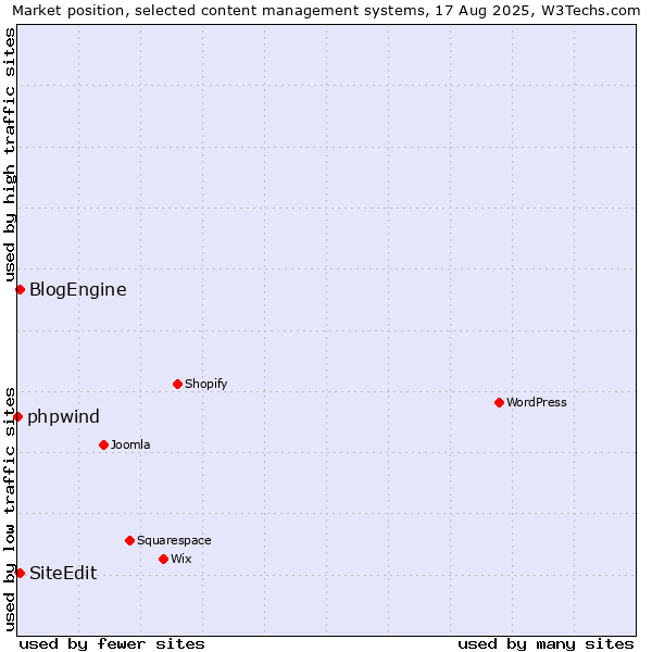 Market position of BlogEngine vs. SiteEdit vs. phpwind