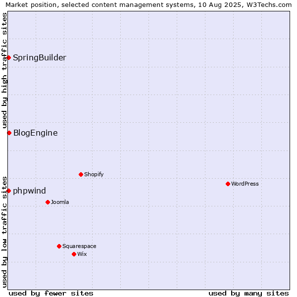 Market position of BlogEngine vs. SpringBuilder vs. phpwind