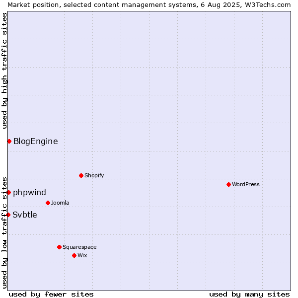 Market position of BlogEngine vs. phpwind vs. Svbtle