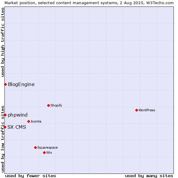 Market position of BlogEngine vs. phpwind vs. SX CMS