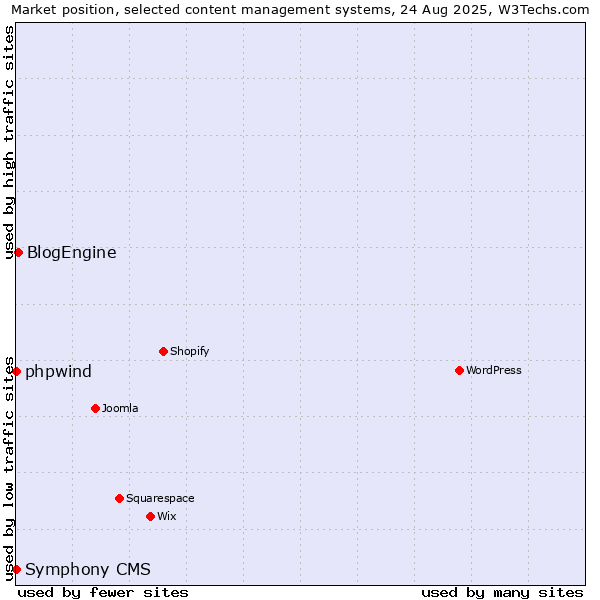 Market position of BlogEngine vs. phpwind vs. Symphony CMS