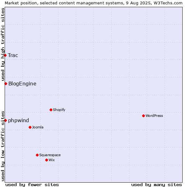 Market position of BlogEngine vs. phpwind vs. Trac
