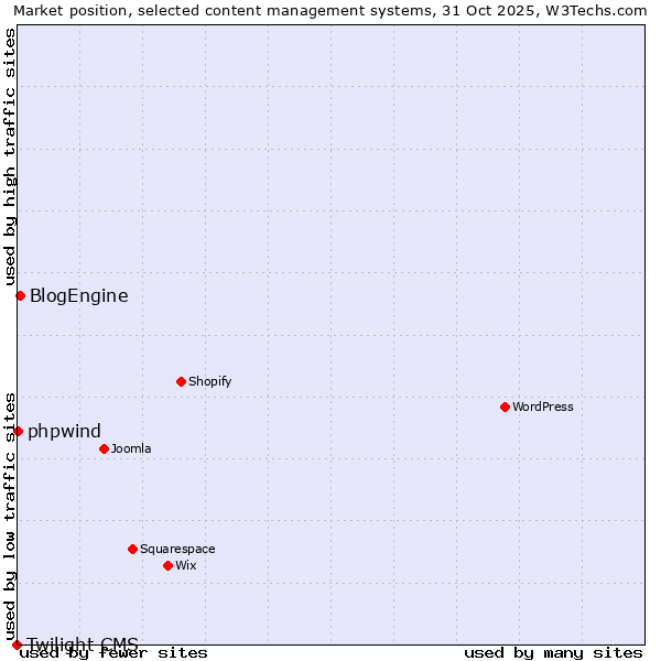 Market position of BlogEngine vs. phpwind vs. Twilight CMS