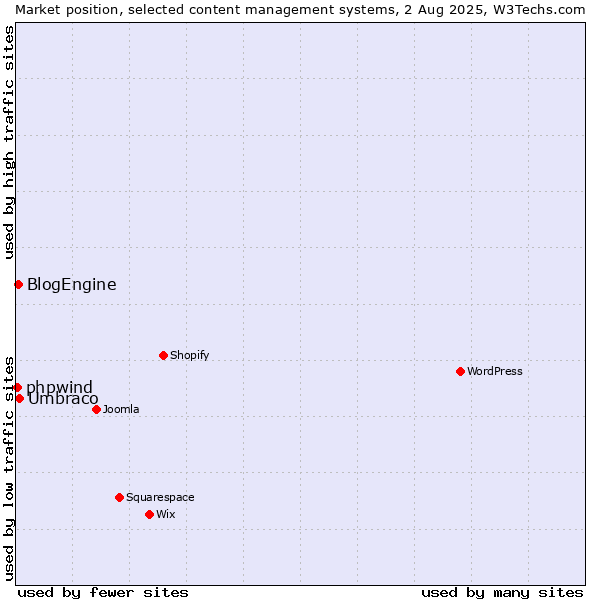 Market position of Umbraco vs. BlogEngine vs. phpwind
