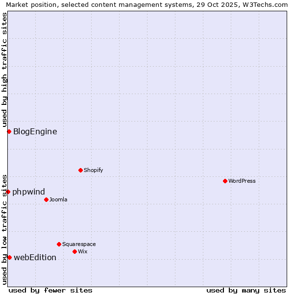 Market position of webEdition vs. BlogEngine vs. phpwind