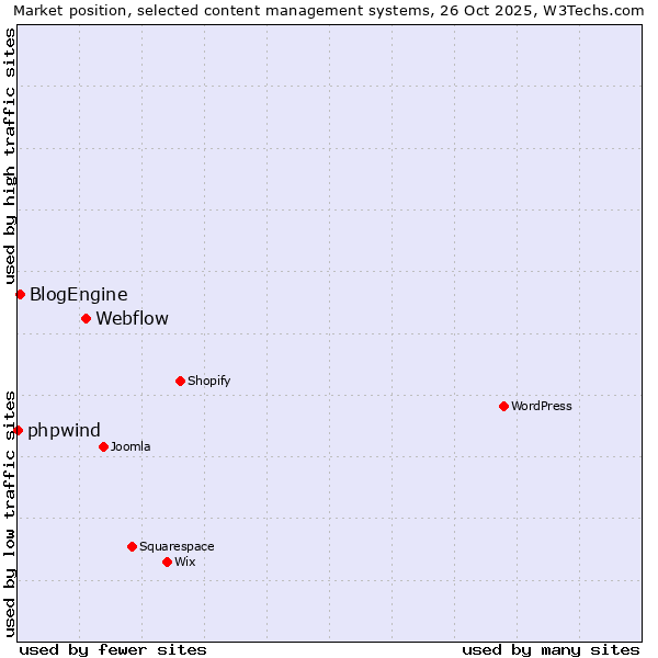 Market position of Webflow vs. BlogEngine vs. phpwind