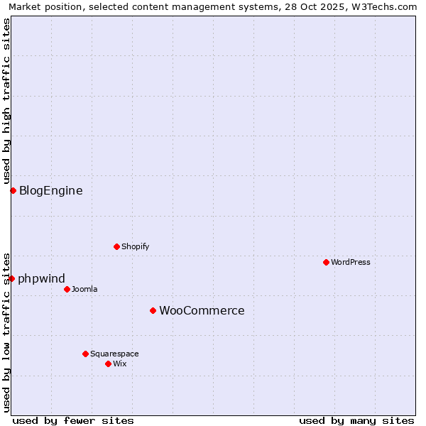 Market position of WooCommerce vs. BlogEngine vs. phpwind