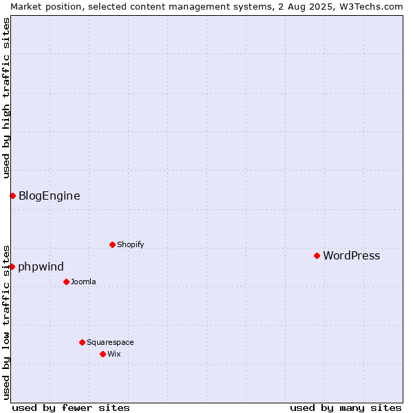 Market position of WordPress vs. BlogEngine vs. phpwind