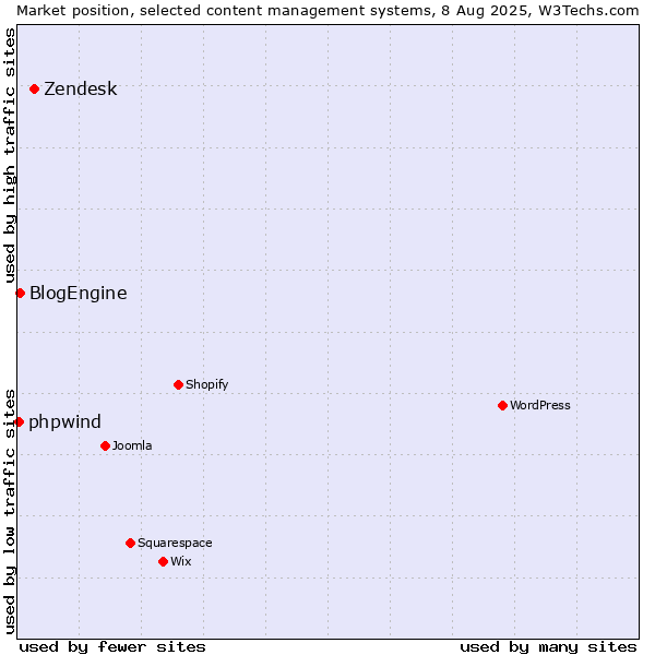 Market position of Zendesk vs. BlogEngine vs. phpwind