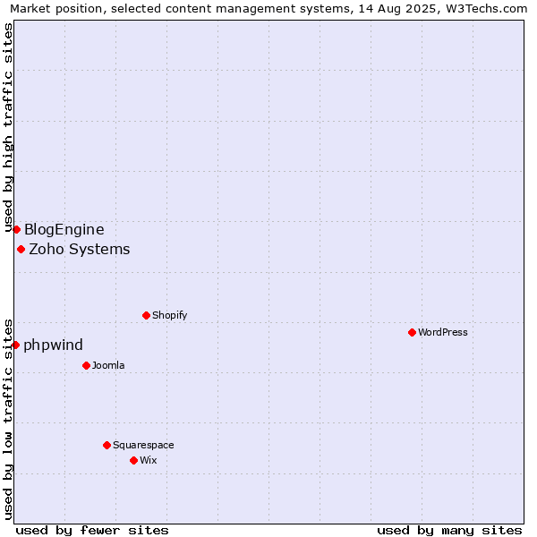 Market position of Zoho Systems vs. BlogEngine vs. phpwind