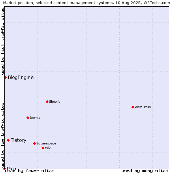 Market position of Tistory vs. BlogEngine vs. Pico