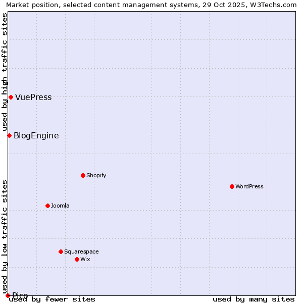 Market position of VuePress vs. BlogEngine vs. Pico