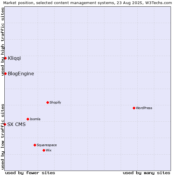 Market position of Kliqqi vs. BlogEngine vs. SX CMS
