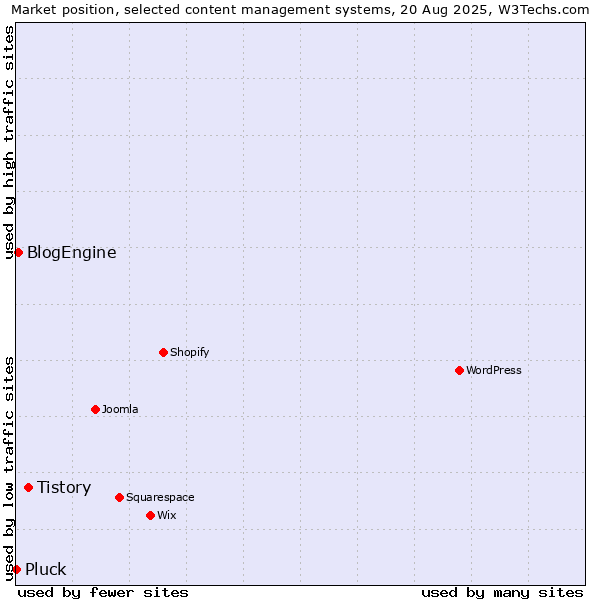 Market position of Tistory vs. BlogEngine vs. Pluck