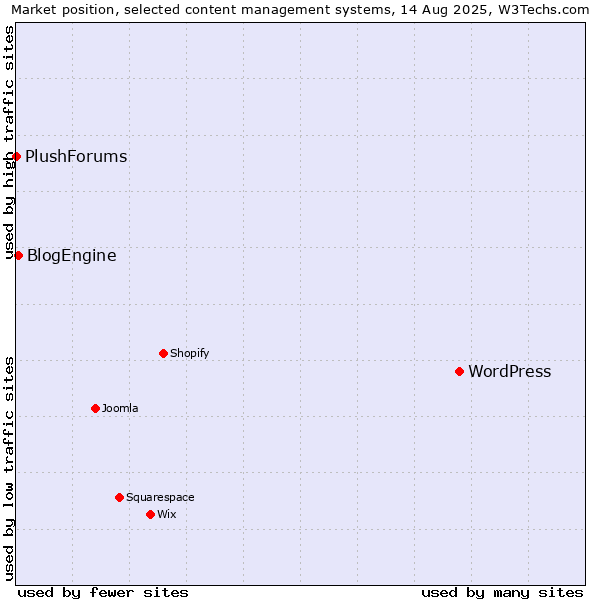 Market position of WordPress vs. BlogEngine vs. PlushForums