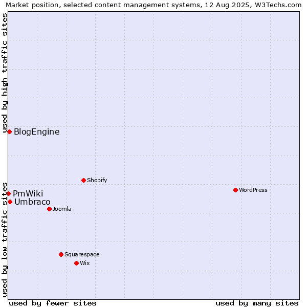 Market position of Umbraco vs. BlogEngine vs. PmWiki