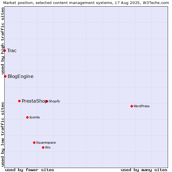 Market position of PrestaShop vs. BlogEngine vs. Trac