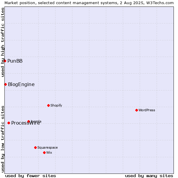 Market position of ProcessWire vs. BlogEngine vs. PunBB