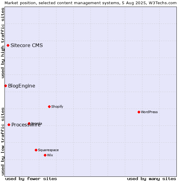 Market position of ProcessWire vs. Sitecore CMS vs. BlogEngine