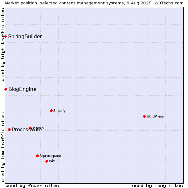 Market position of ProcessWire vs. BlogEngine vs. SpringBuilder