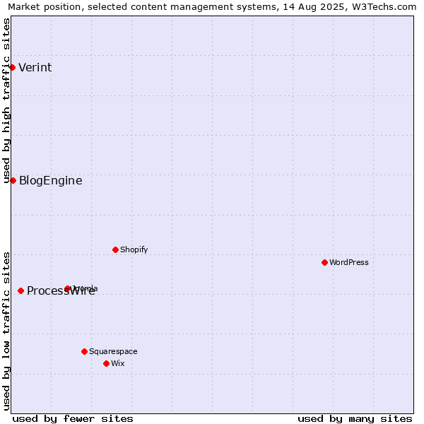 Market position of ProcessWire vs. BlogEngine vs. Verint
