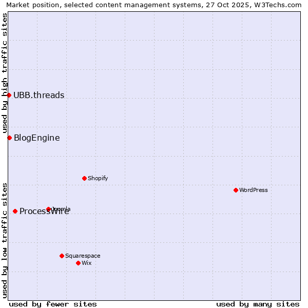 Market position of ProcessWire vs. BlogEngine vs. UBB.threads