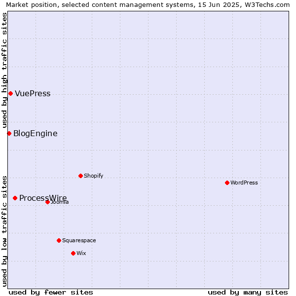 Market position of ProcessWire vs. VuePress vs. BlogEngine