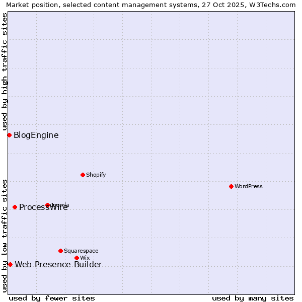 Market position of ProcessWire vs. Web Presence Builder vs. BlogEngine