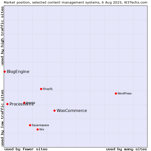 Market position of WooCommerce vs. ProcessWire vs. BlogEngine