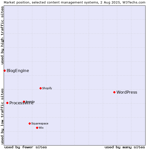 Market position of WordPress vs. ProcessWire vs. BlogEngine