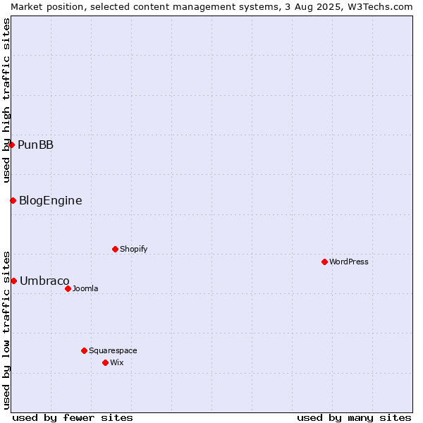 Market position of Umbraco vs. BlogEngine vs. PunBB