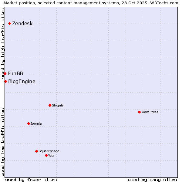 Market position of Zendesk vs. BlogEngine vs. PunBB