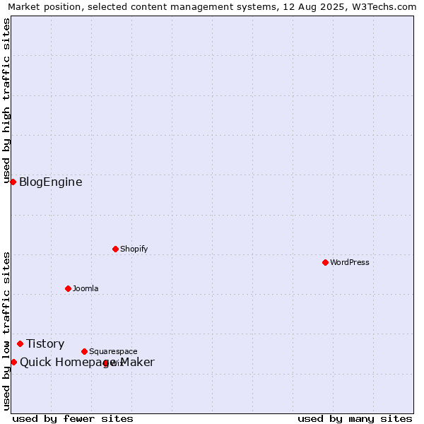 Market position of Tistory vs. Quick Homepage Maker vs. BlogEngine