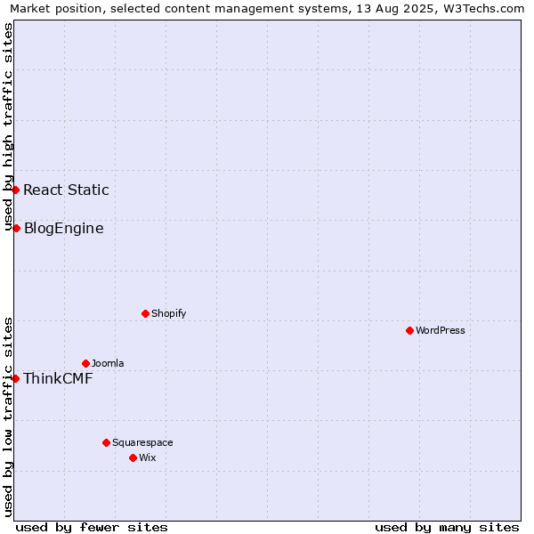 Market position of BlogEngine vs. React Static vs. ThinkCMF