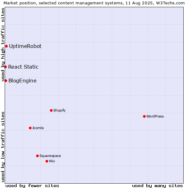 Market position of UptimeRobot vs. BlogEngine vs. React Static