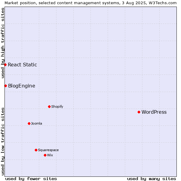 Market position of WordPress vs. BlogEngine vs. React Static
