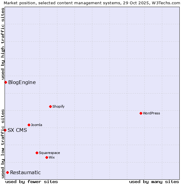 Market position of Restaumatic vs. BlogEngine vs. SX CMS