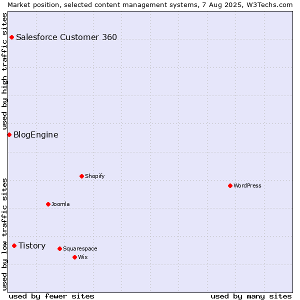Market position of Tistory vs. Salesforce Customer 360 vs. BlogEngine