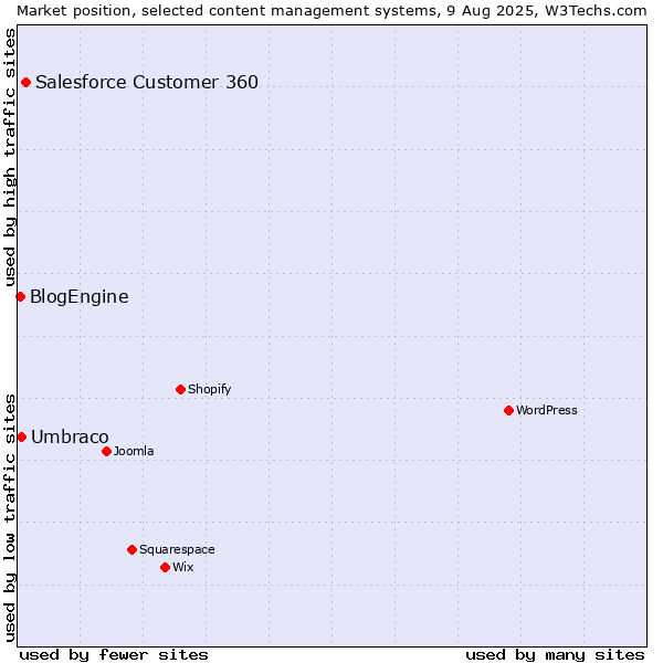 Market position of Salesforce Customer 360 vs. Umbraco vs. BlogEngine