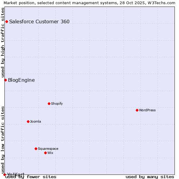 Market position of Salesforce Customer 360 vs. BlogEngine vs. Yo!Kart