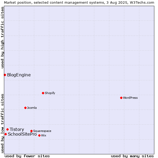 Market position of Tistory vs. SchoolSitePro vs. BlogEngine